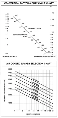 Air-Cooled Jumper Cable Sizing | Weld Systems Integrators